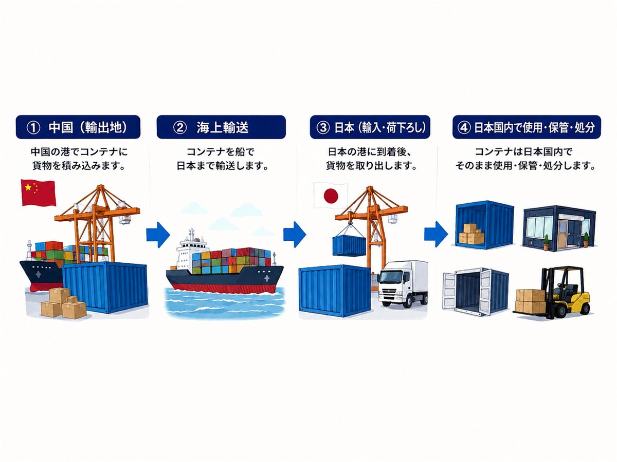 ワンウェイコンテナが中国から日本へ運ばれ、そのまま国内で使用・保管・処分される4つのステップを示す図解